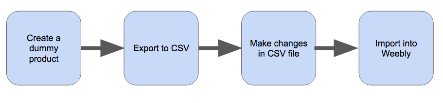 ep-classic-import-export-flow