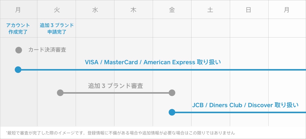 JP Only Card review process