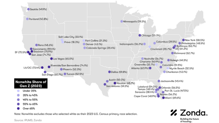 map showing markets with the largest share of nonwhite gen z population, with cities including san francisco, stockton, san jose, ls angels, riverside, las vegas, houston, miami, new york, chicago, and cap coral being the highest. Cities including salt lake city, provo, fort colins, cincinnati, greenville SC, and myrtle beach have the lowest.