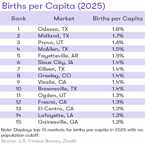 Births Per Capita 2025 Chart