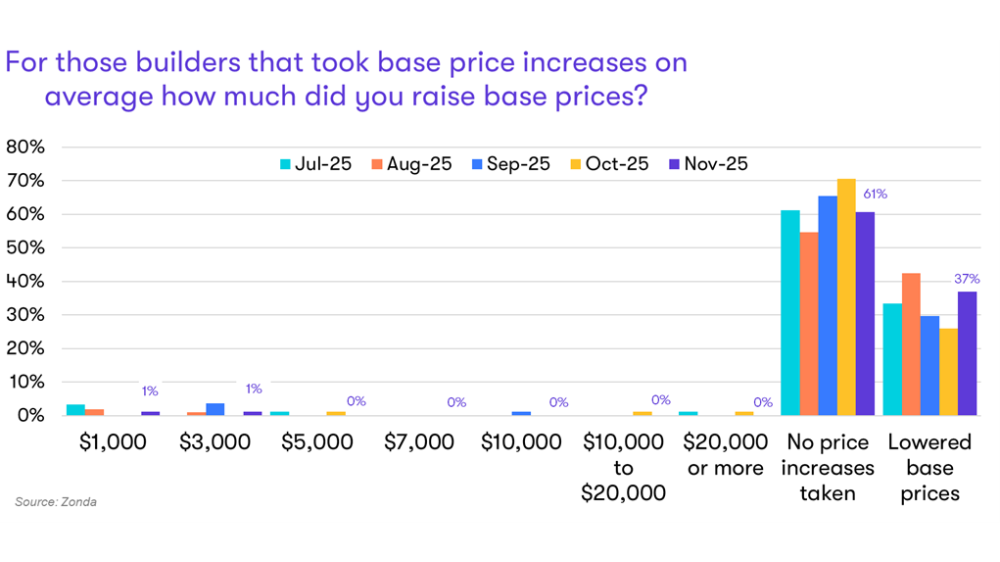 chart showing average builder base price increases