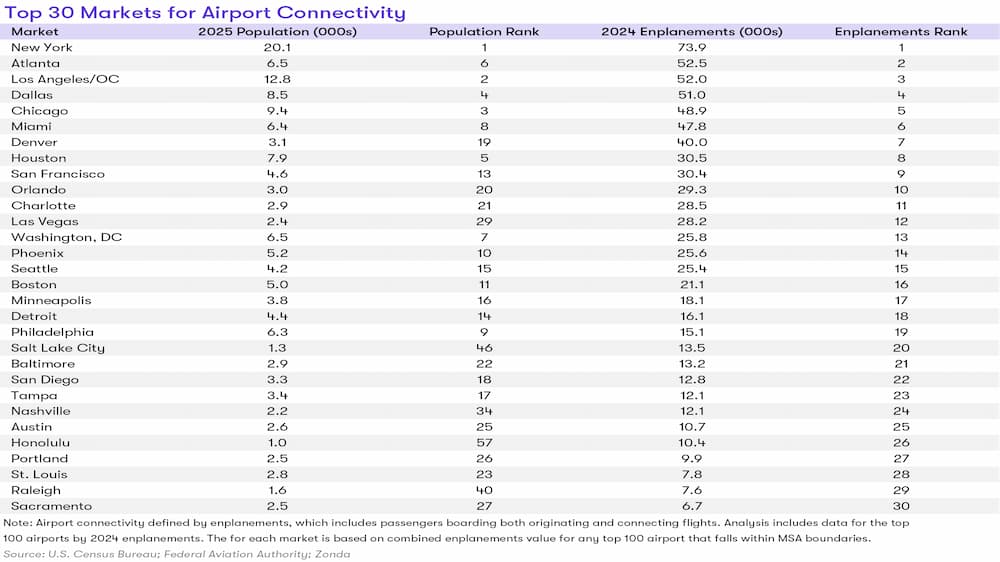 Enplanements data from Zonda with airport connectivity