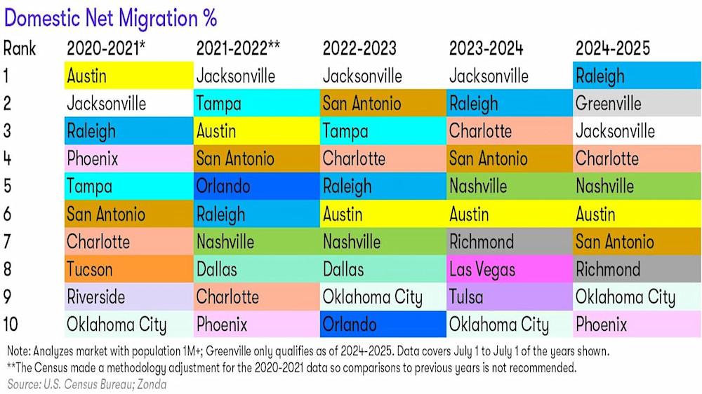 Chart of migration data top ten cities, from 2020-2025