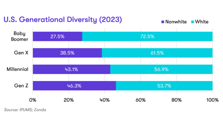 chart showing u.s. generational diversity, with boomers being 27.5% nonwhite, gen x 38.5% nonwhite, millennials 43.1% nonwhite, and gen z 46.3% nonwhite