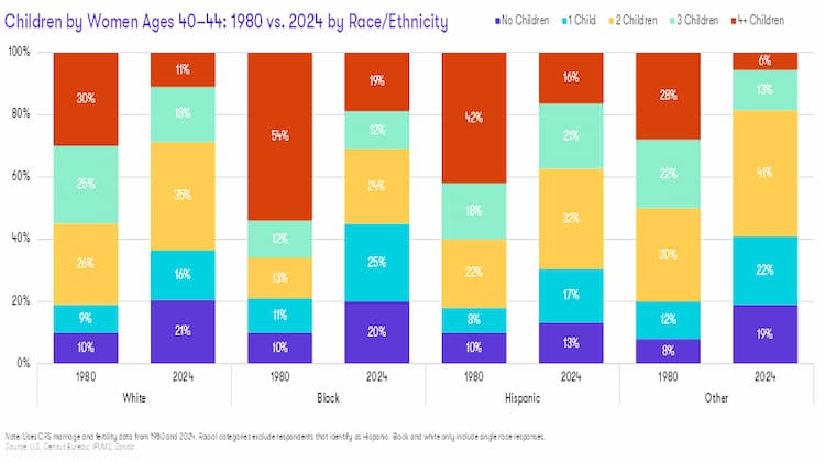 Children by Women Ages Chart
