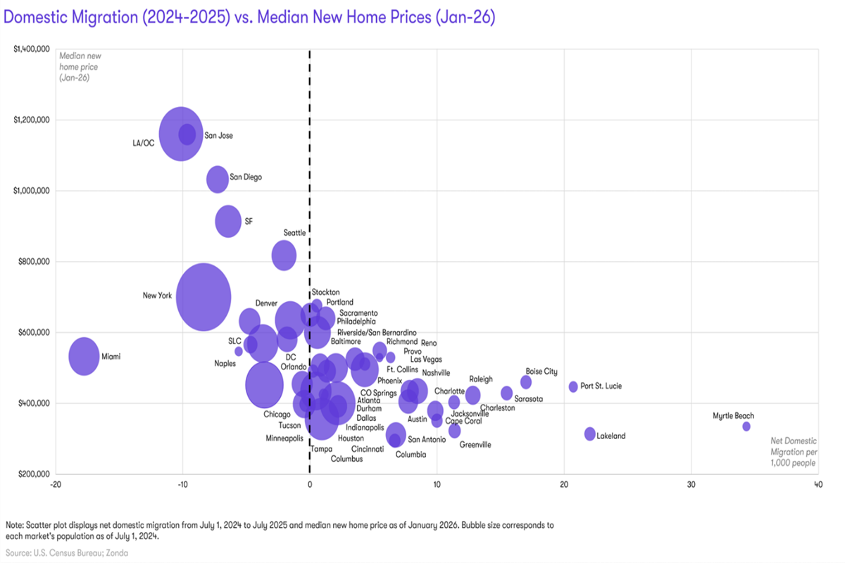 Source: U.S. Census Bureau, Zonda