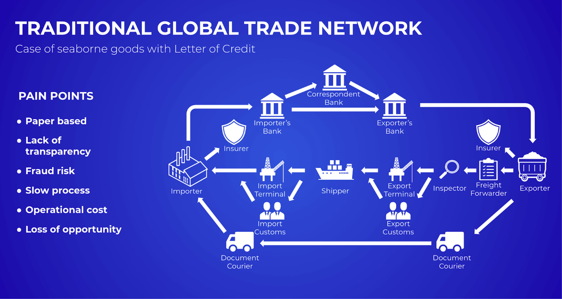 Traditional Global Trade Network