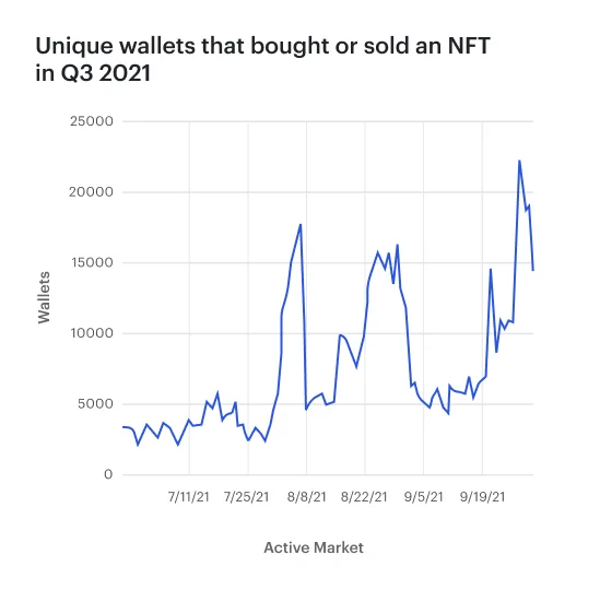 Number of unique wallets which bought or sold an NFT