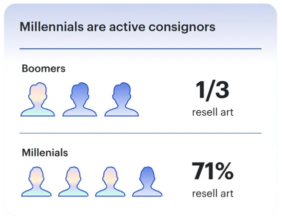 Millennials are active consignors