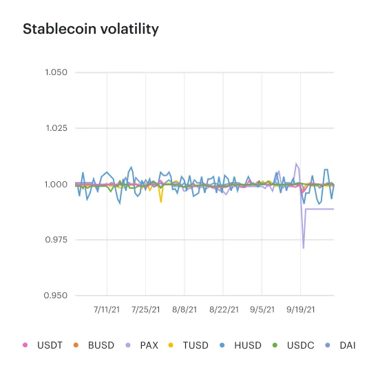 The stablecoin volatility