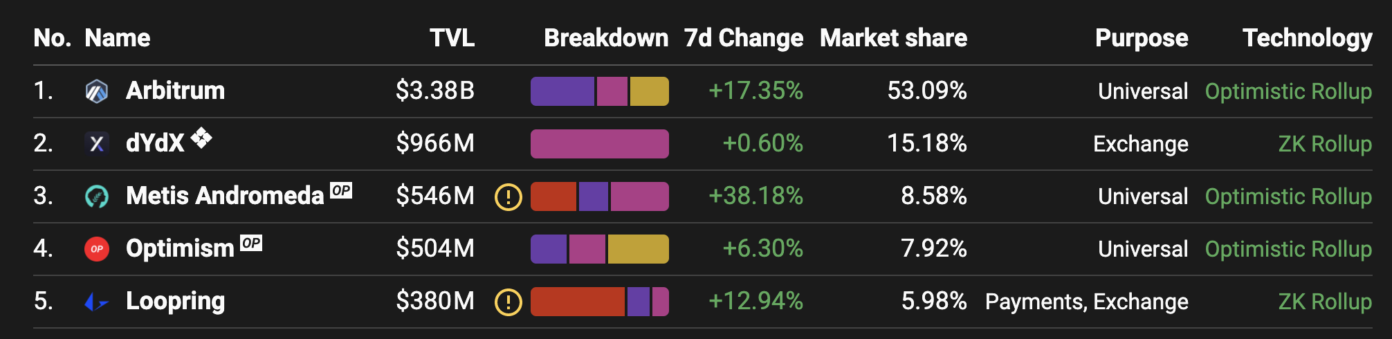Rollup stats: TVL, Breakdown, Market Share, etc. 