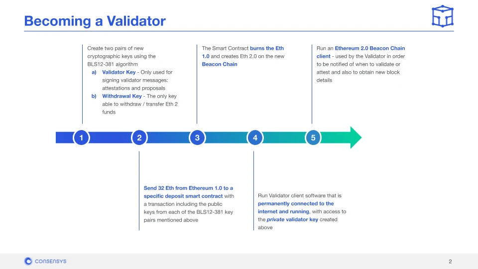 Image: My Journey to Becoming a Validator on Ethereum 2.0