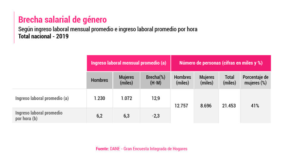 Brecha salarial