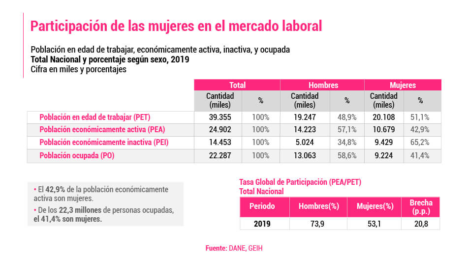 Participación mujeres en el mercado laboral