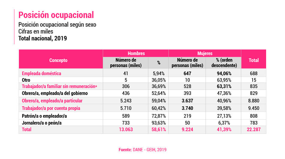 Posición ocupacional mujeres empleo