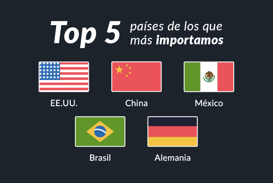 Países de los que más importamos