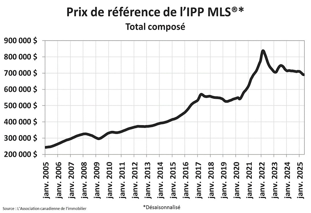 Graphique B Graphique B