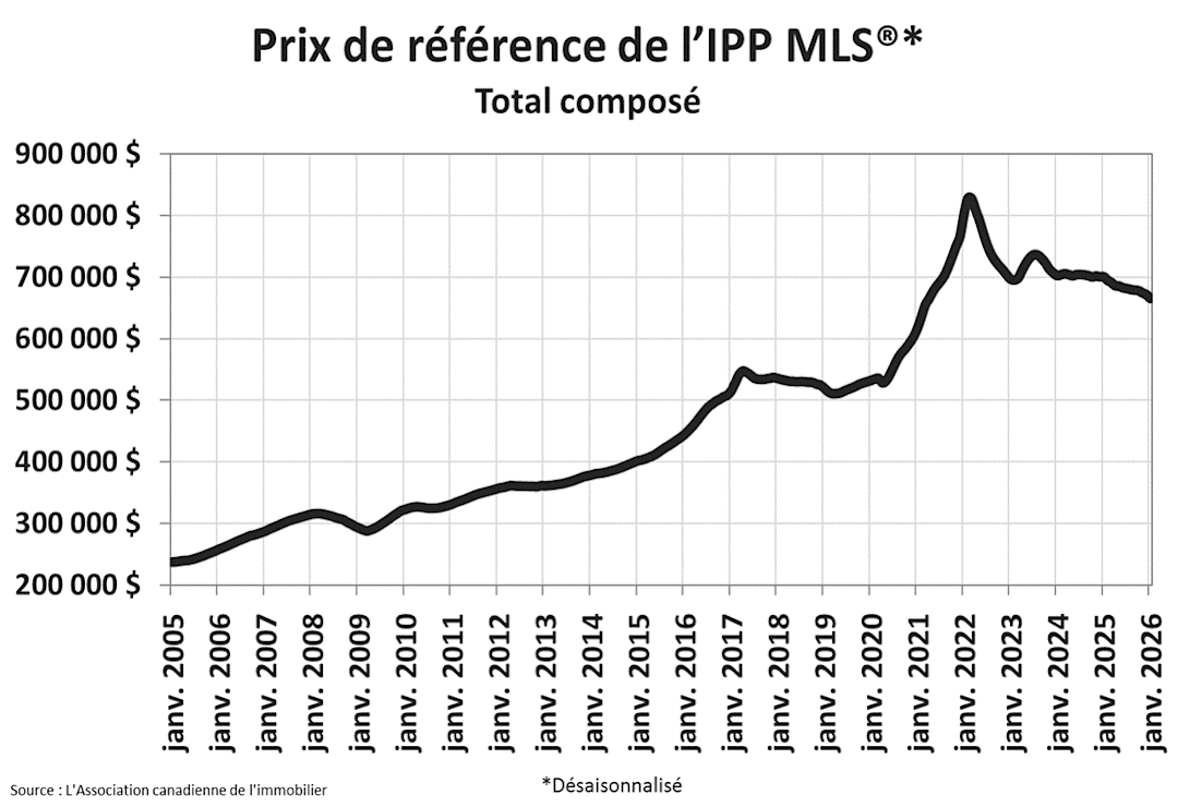 Graphique B Graphique B