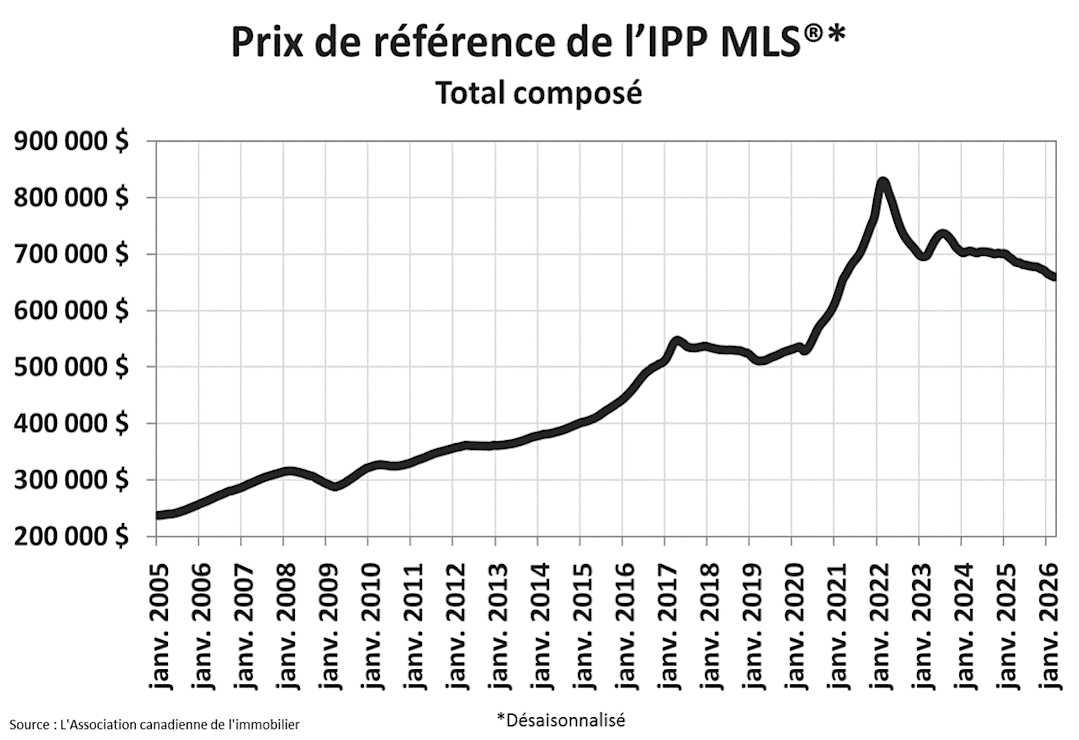 Graphique B Graphique B
