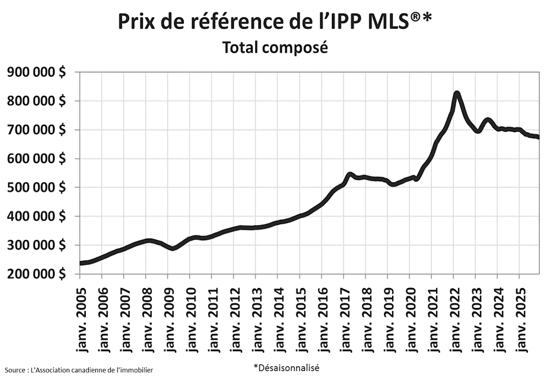 Graphique B Graphique B