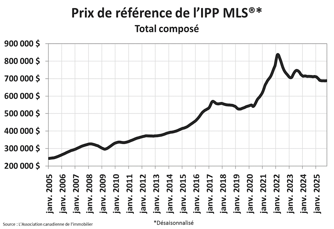 Graphique B Graphique B