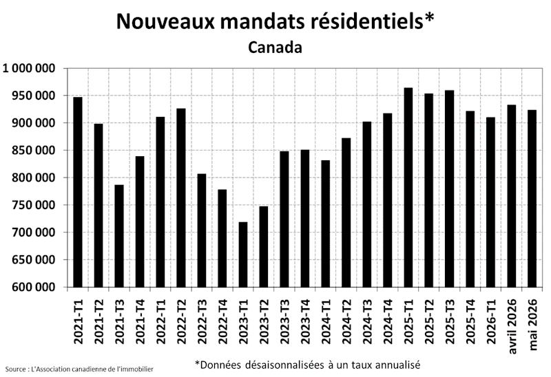 STATISTIQUES RÉSIDENTIELLES NATIONALES STATISTIQUES RÉSIDENTIELLES NATIONALES