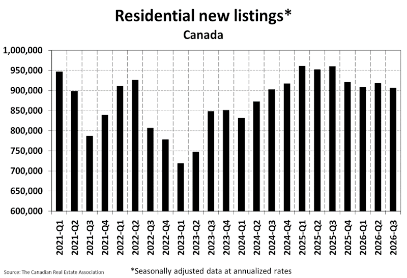 National Residential Statistics National Residential Statistics