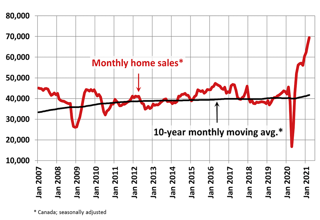Chart of interest A Chart of interest A