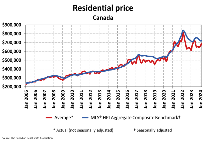 National Residential Statistics