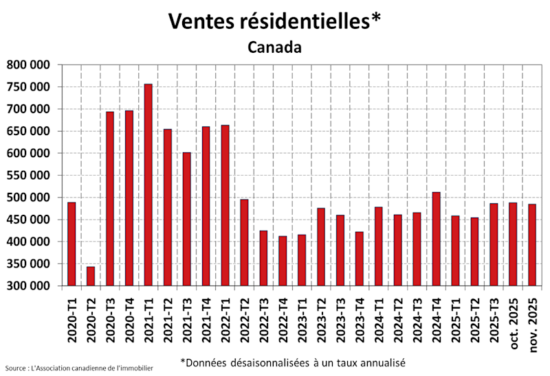 STATISTIQUES RÉSIDENTIELLES NATIONALES STATISTIQUES RÉSIDENTIELLES NATIONALES