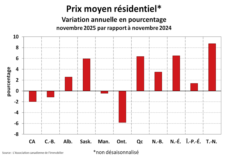 STATISTIQUES RÉSIDENTIELLES NATIONALES STATISTIQUES RÉSIDENTIELLES NATIONALES