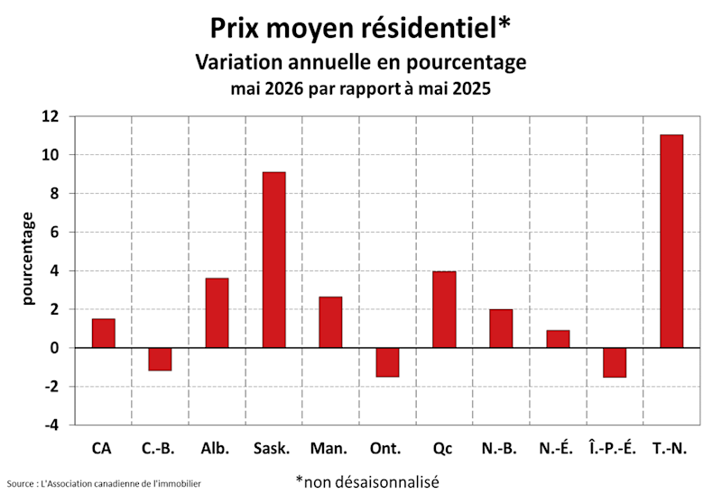 STATISTIQUES RÉSIDENTIELLES NATIONALES STATISTIQUES RÉSIDENTIELLES NATIONALES