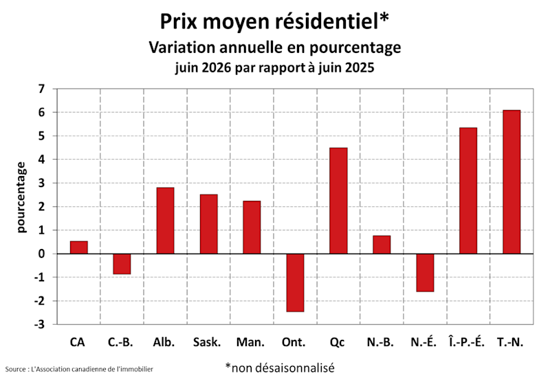 STATISTIQUES RÉSIDENTIELLES NATIONALES STATISTIQUES RÉSIDENTIELLES NATIONALES