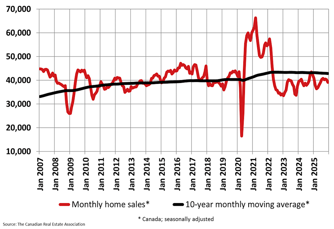 Chart of interest A Chart of interest A