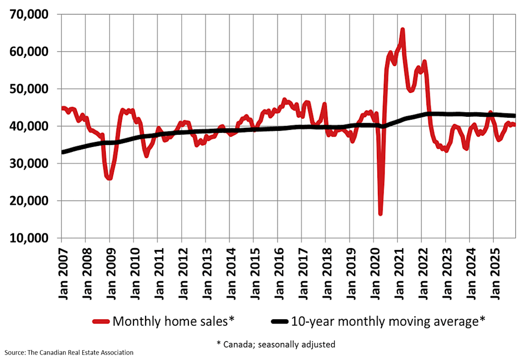 Chart of interest A Chart of interest A
