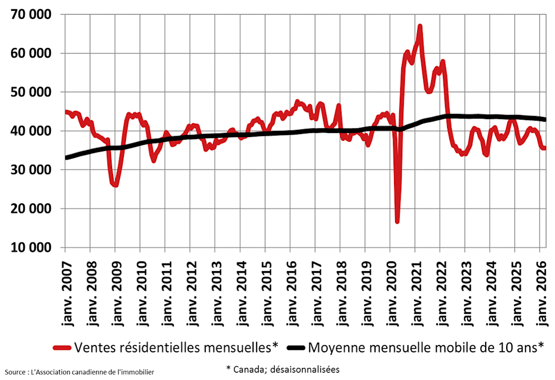 Graphique A Graphique A