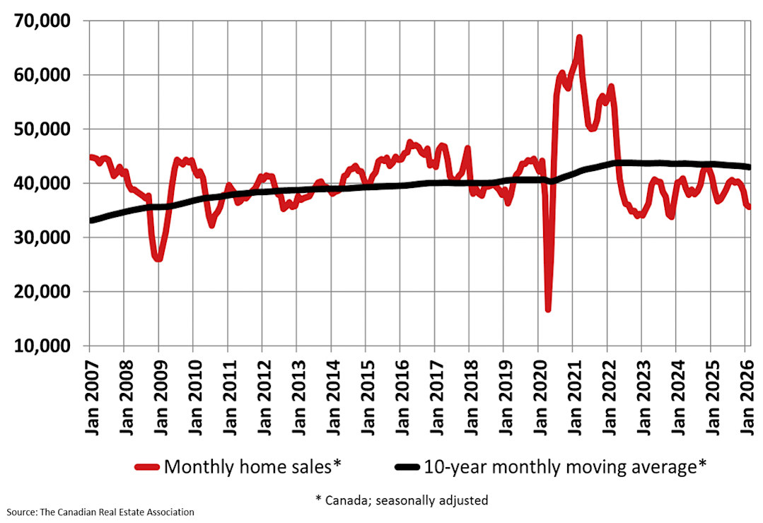 Chart of interest A Chart of interest A