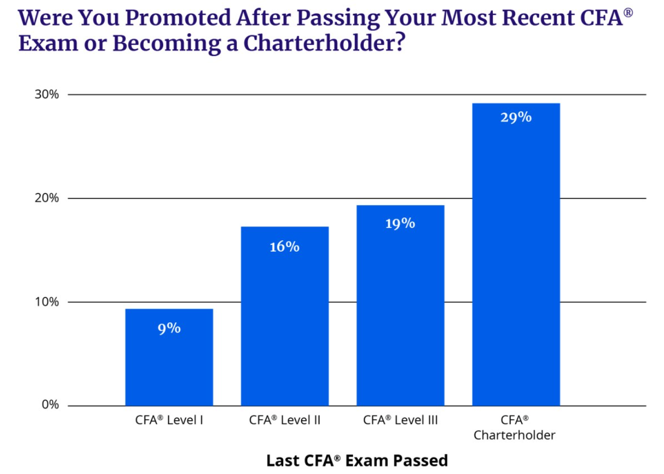 Were you promoted after passing your most recent cfa exam or becoming a charterholder program survey image
