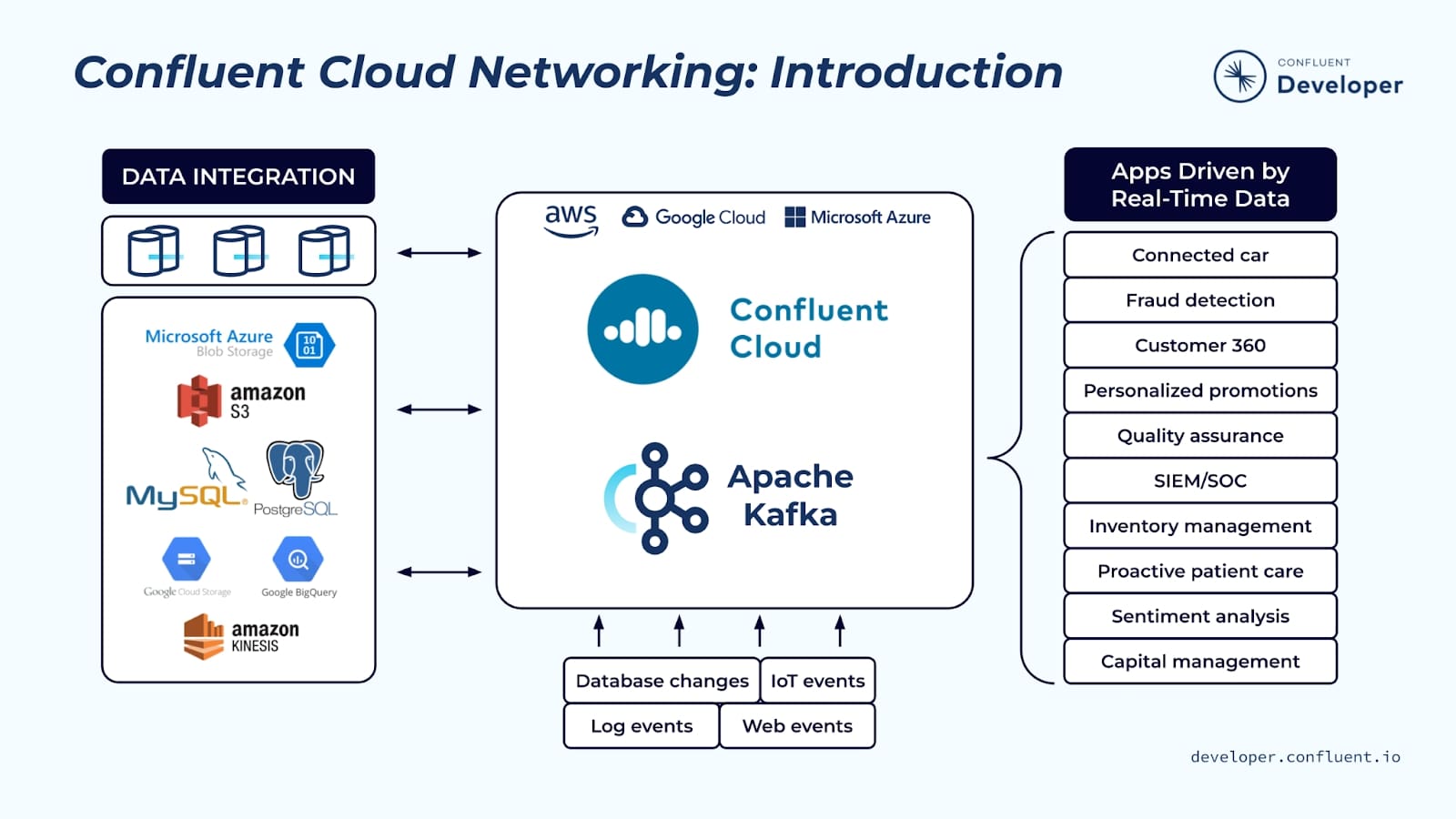 confluent-cloud-networking-intro