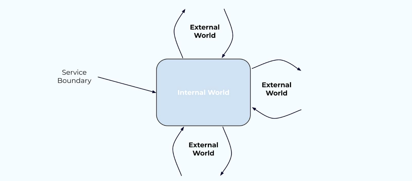 external-world
