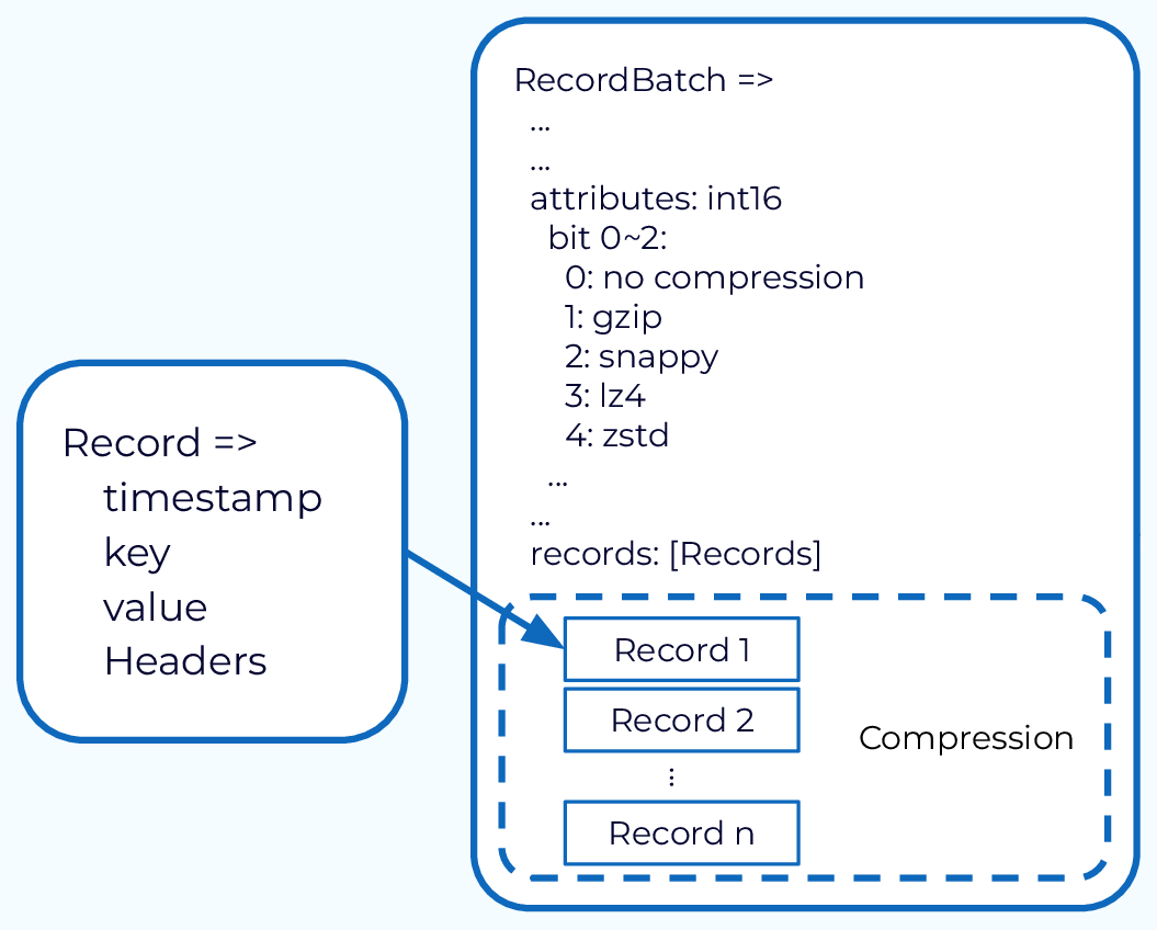 records-accumulated-into-record-batches