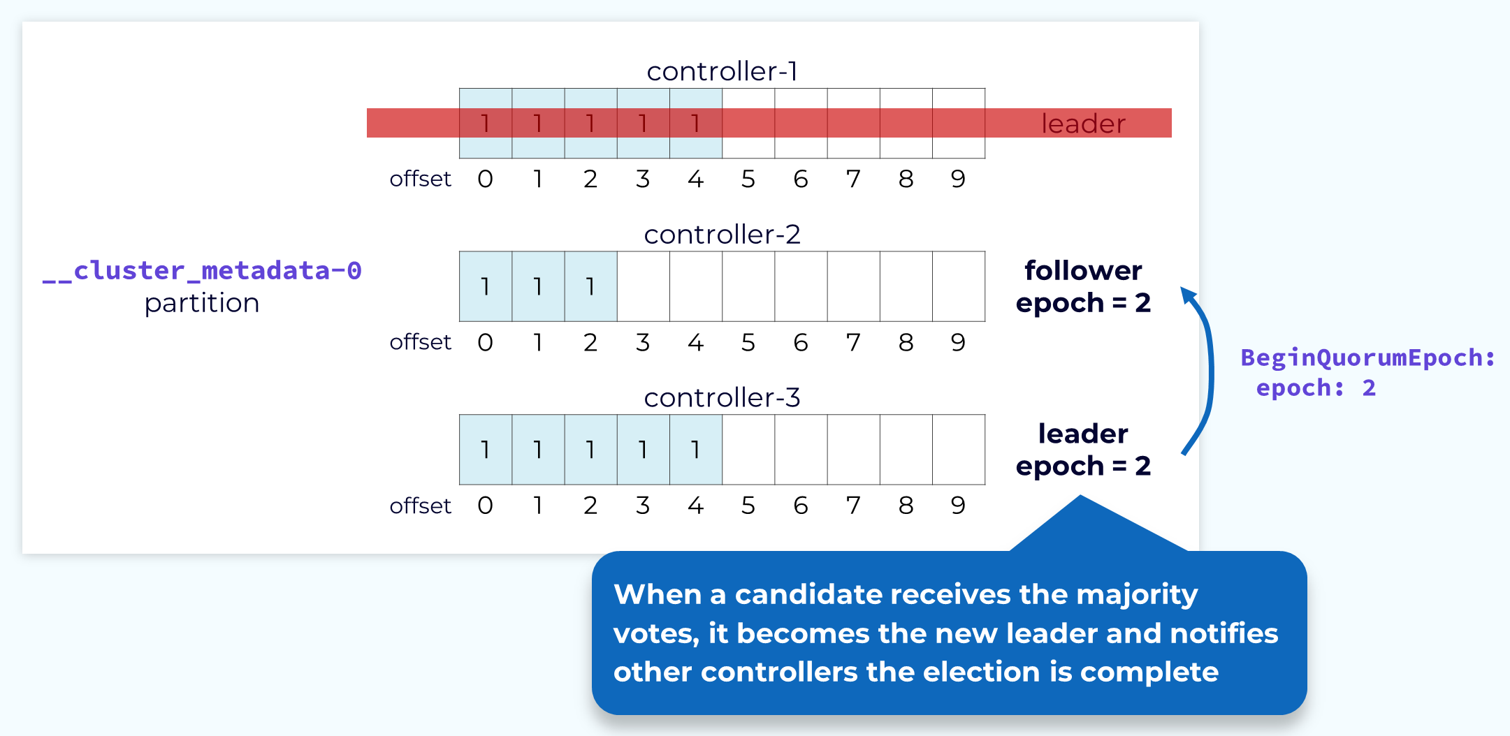 leader-election-step-3-completion