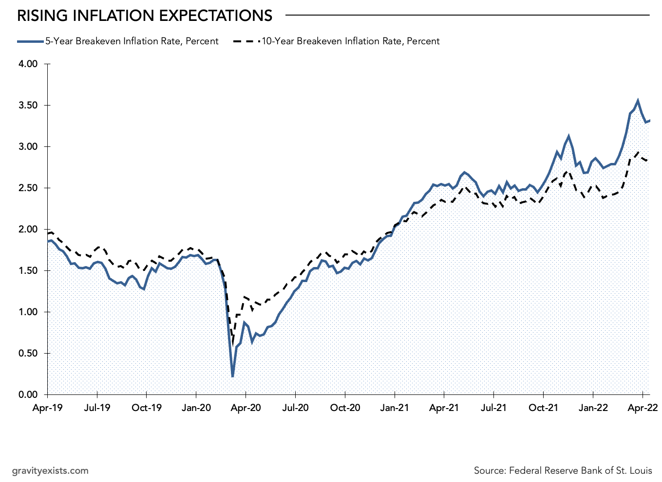 The 5- and 10-year inflation expectations implied by the spread between US Treasury Bonds and Treasury Inflation Protected Securities (TIPS) remain lower than 3.5%. While well above multi-year averages, this represents confidence that current inflation levels will moderate in the near-term. 
