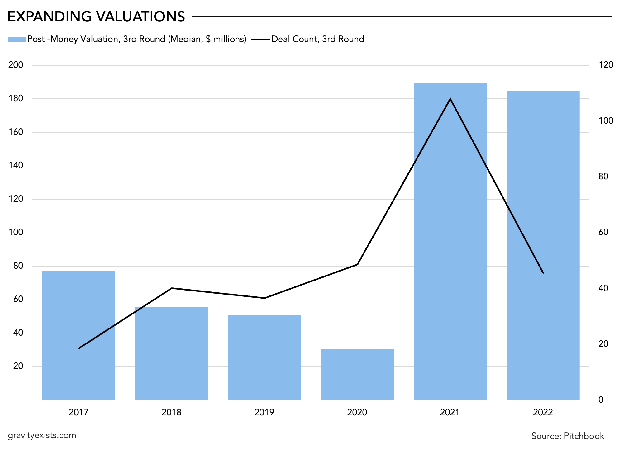 As investment capital flowed into the crypto space at a record pace last year, valuations rose sharply. Despite a drawdown of over $1 trillion in November of last year for Crypto market cap in aggregate, the enthusiasm of venture capitalists is undiminished. According to data from Pitchbook, VCs invested over $5 billion into crypto and blockchain companies during the first quarter of 2022.