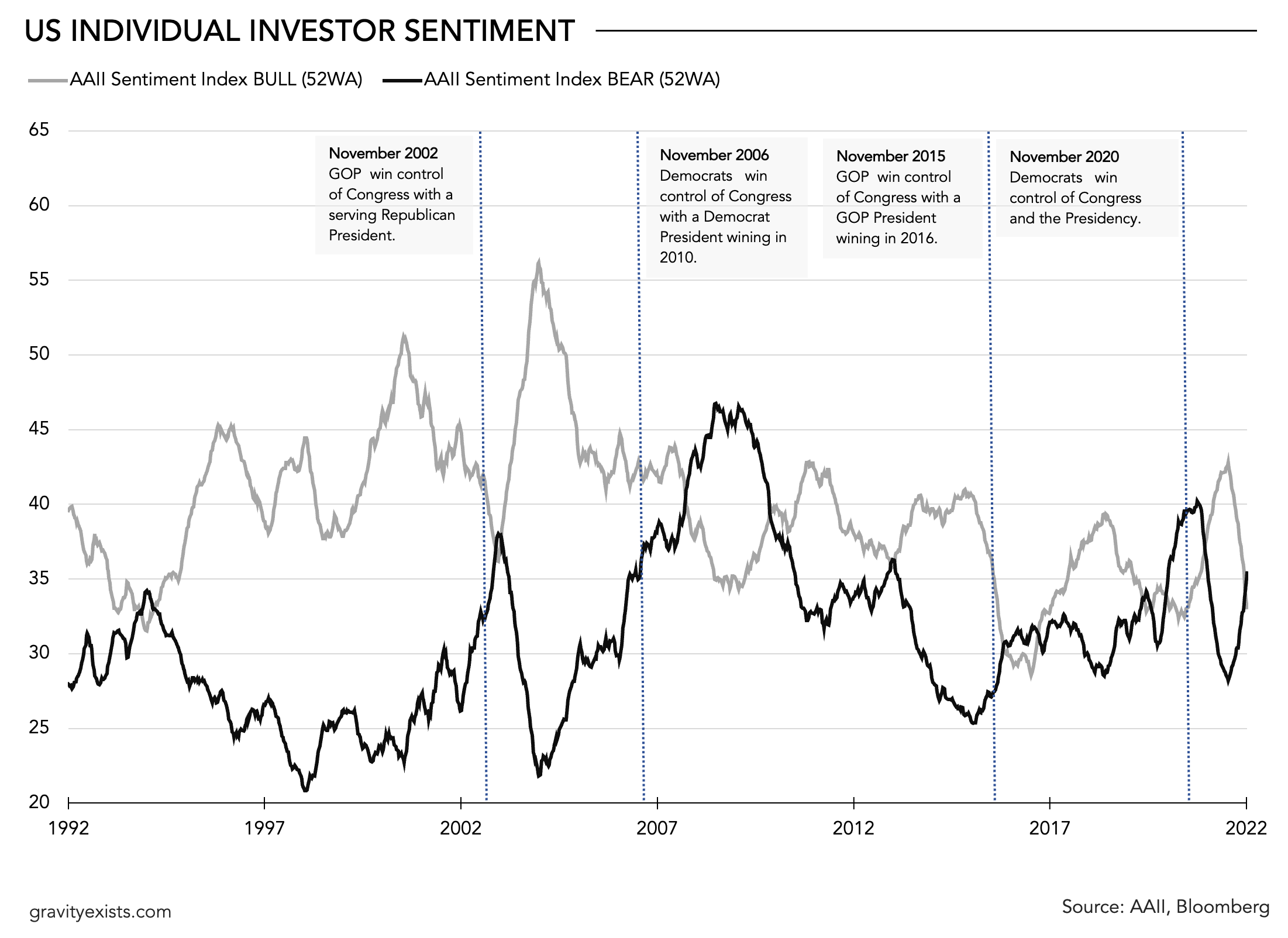 The mood of US individual investors has exhibited a bearish trend during periods that a single party won a mandates for a unified government.