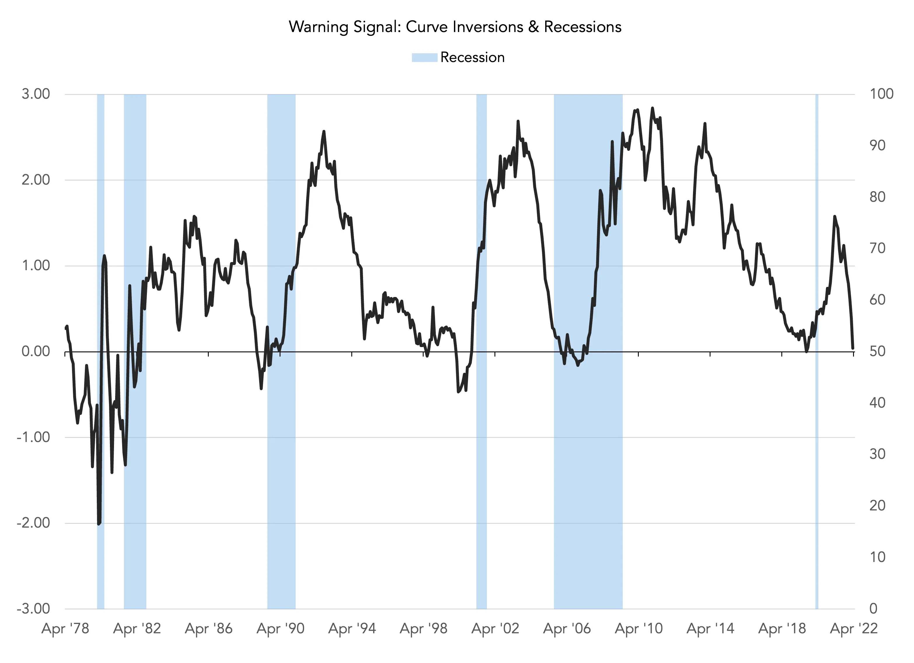 Since 1955 every US recession has been preceded by a protracted yield curve inversion with only one significant false signal.