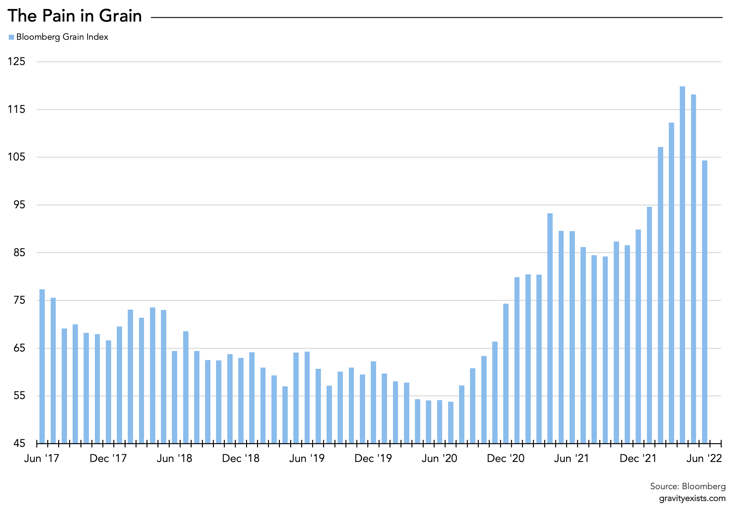 The Bloomberg Grains commodity index has risen significantly in 2022 as markets digested the disruption of Ukrainian and Russian agricultural exports. The index, composed of front-month CME futures contracts for Corn, Soybeans, and Wheat, has risen more than 6.5 percent YTD. June Producer Price Index data for Grains released by the Bureau of Labor Statistics registered a 23 percent Y/Y expansion.