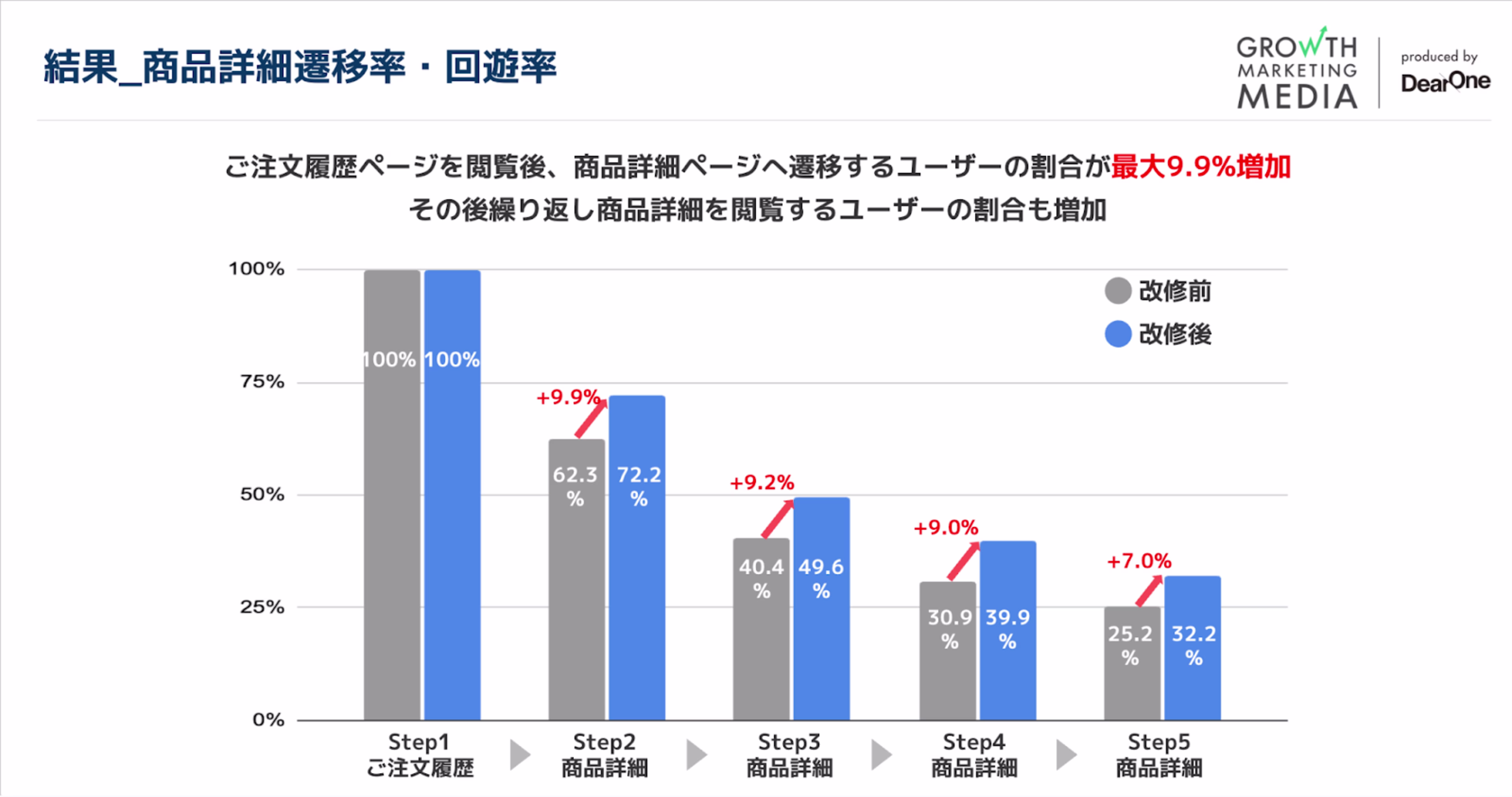 商品詳細遷移率・回遊率の向上