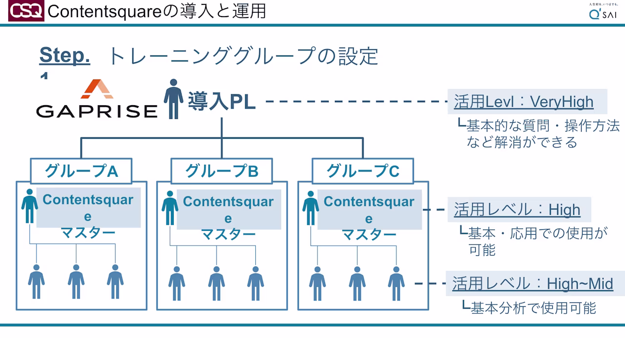トレーニンググループの設定