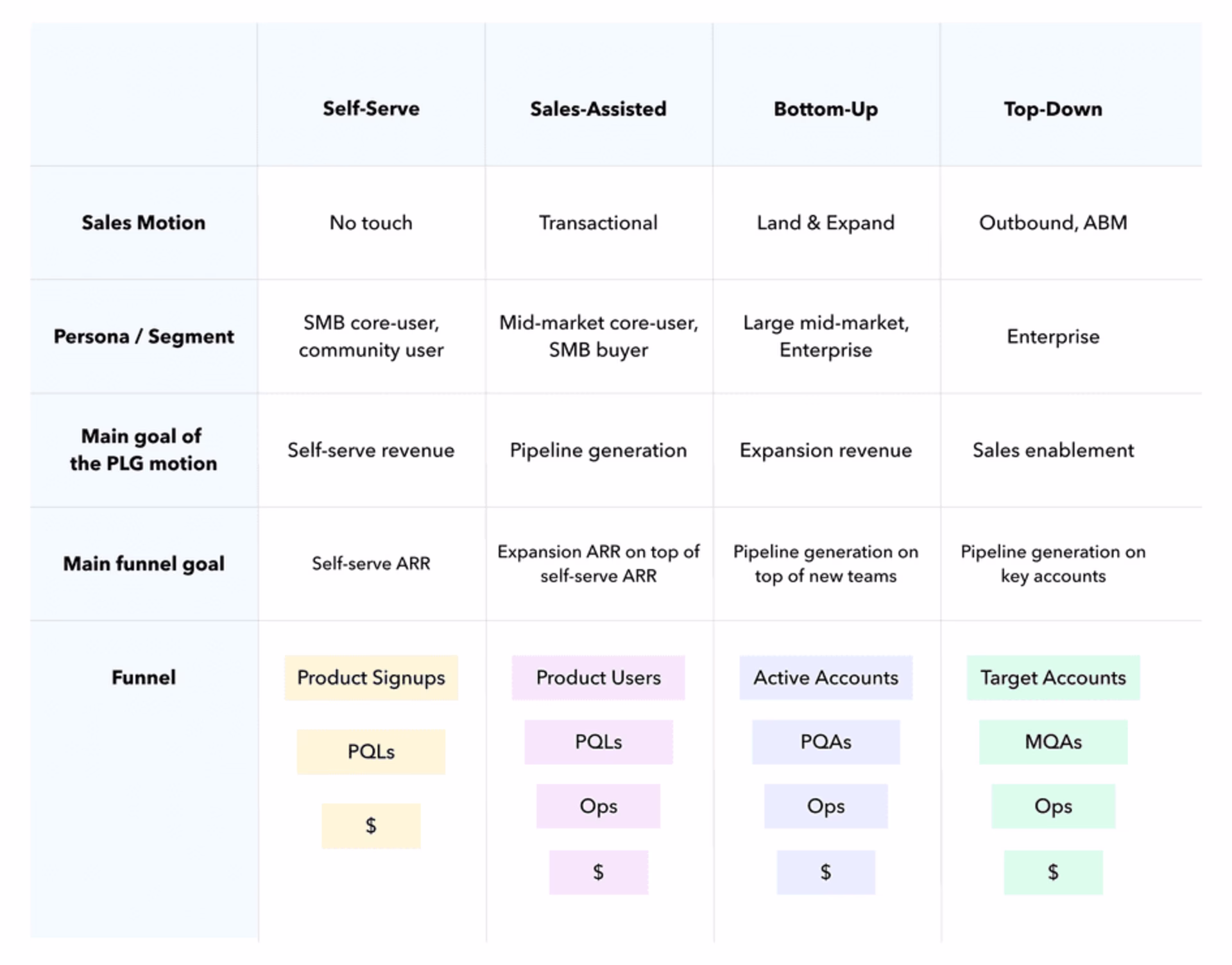 Table funnel model